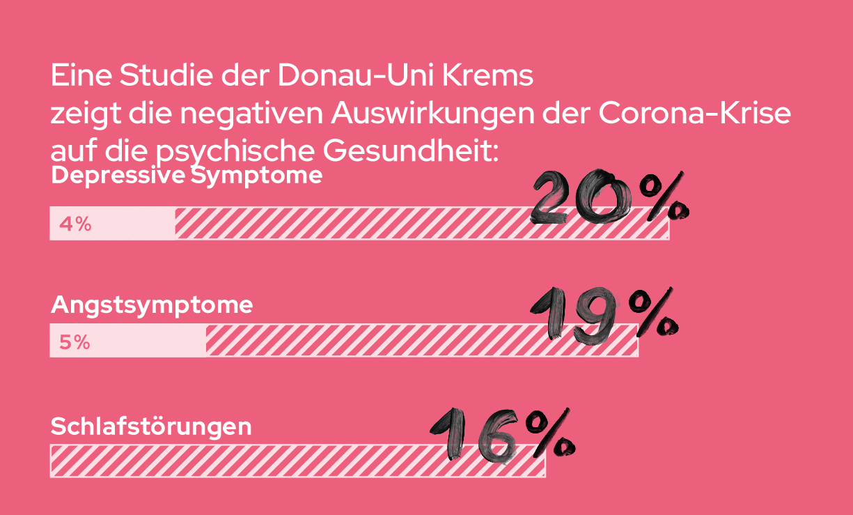 Anstieg psychischer Belastungen - Studie der Donau Uni Krems